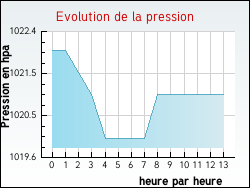 Evolution de la pression de la ville Villefranque