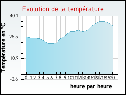 Evolution de la temp�rature de la ville de Villegaudin