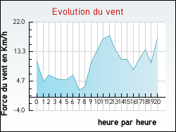 Evolution du vent de la ville Villegaudin