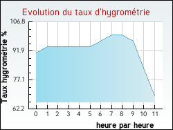 Evolution du taux d'hygrométrie de la ville Villegly