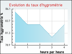 Evolution du taux d'hygromtrie de la ville Villegly