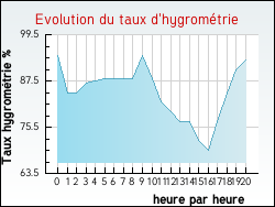 Evolution du taux d'hygrom�trie de la ville Villegly