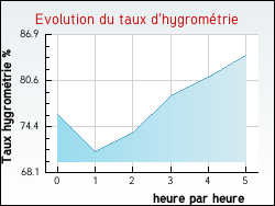 Evolution du taux d'hygrom�trie de la ville Villegly