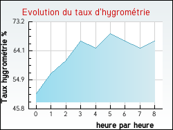 Evolution du taux d'hygrom�trie de la ville Villegly