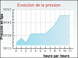 Evolution de la pression de la ville Villegly