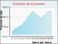 Evolution de la pression de la ville Villegly