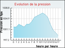 Evolution de la pression de la ville Villegly