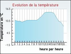 Evolution de la temp�rature de la ville de Villegly