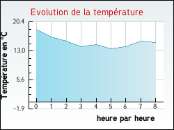 Evolution de la temp�rature de la ville de Villegly