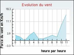 Evolution du vent de la ville Villegly