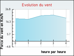 Evolution du vent de la ville Villegly
