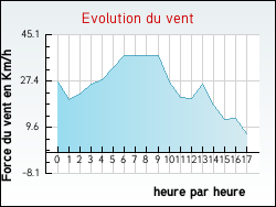 Evolution du vent de la ville Villegly