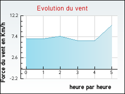 Evolution du vent de la ville Villegly