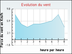 Evolution du vent de la ville Villegly