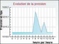 Evolution de la pression de la ville Villegongis