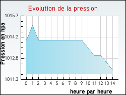 Evolution de la pression de la ville Villegongis