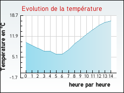 Evolution de la température de la ville de Villegongis