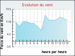 Evolution du vent de la ville Villegongis