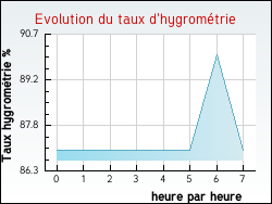 Evolution du taux d'hygrom�trie de la ville Villegouge