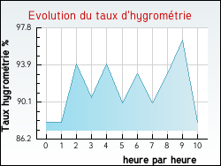 Evolution du taux d'hygrom�trie de la ville Villegouge