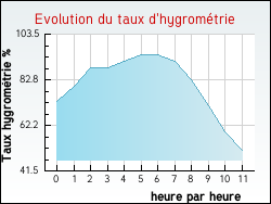 Evolution du taux d'hygrométrie de la ville Villegouin