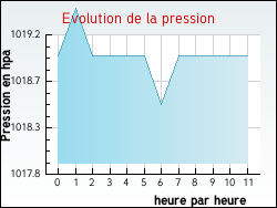 Evolution de la pression de la ville Villegouin