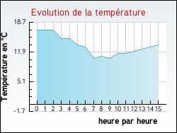 Evolution de la température de la ville de Villegouin