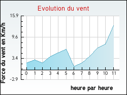 Evolution du vent de la ville Villegouin
