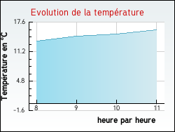 Evolution de la temp�rature de la ville de Villegruis