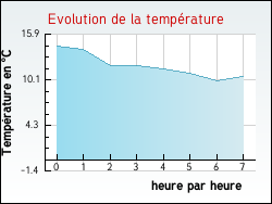 Evolution de la température de la ville de Villejésus