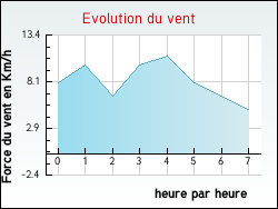 Evolution du vent de la ville Villejésus