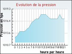 Evolution de la pression de la ville Villeloin-Coulang�