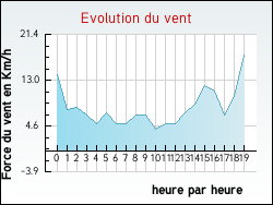 Evolution du vent de la ville Villemandeur