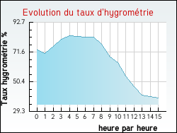 Evolution du taux d'hygrom�trie de la ville Villemomble
