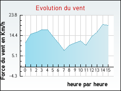 Evolution du vent de la ville Villemomble