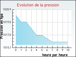 Evolution de la pression de la ville Villemoron