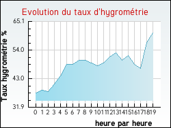 Evolution du taux d'hygrom�trie de la ville Villemoutiers