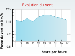 Evolution du vent de la ville Villemoyenne