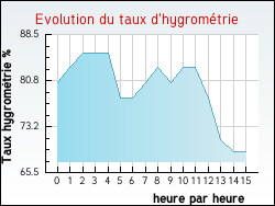 Evolution du taux d'hygrométrie de la ville Villemur-sur-Tarn