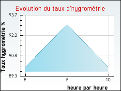 Evolution du taux d'hygrométrie de la ville Villenauxe-la-Petite
