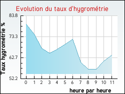Evolution du taux d'hygrom�trie de la ville Villeneuve-la-Comtesse