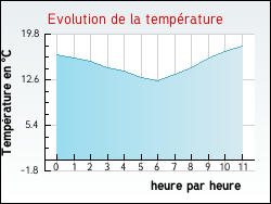 Evolution de la temp�rature de la ville de Villeneuve-la-Comtesse