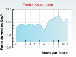 Evolution du vent de la ville Villeneuve-la-Comtesse