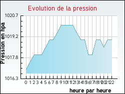Evolution de la pression de la ville Villeneuve-la-Garenne