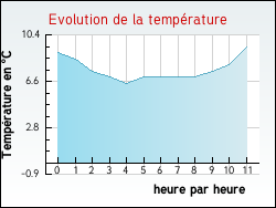 Evolution de la temprature de la ville de Villeneuve-la-Garenne