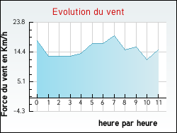 Evolution du vent de la ville Villeneuve-la-Garenne