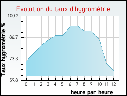 Evolution du taux d'hygrométrie de la ville Villeneuve-la-Guyard