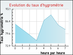 Evolution du taux d'hygrom�trie de la ville Villeneuve-la-Guyard