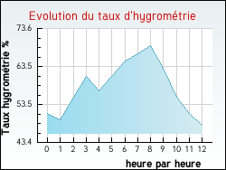 Evolution du taux d'hygrom�trie de la ville Villeneuve-la-Guyard