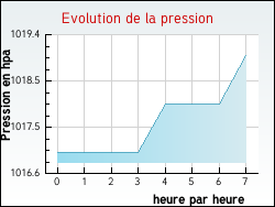Evolution de la pression de la ville Villeneuve-la-Guyard